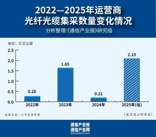 pg电子免费试玩模拟器判断2025 光纤光缆市场：今年是“大年”(图1)