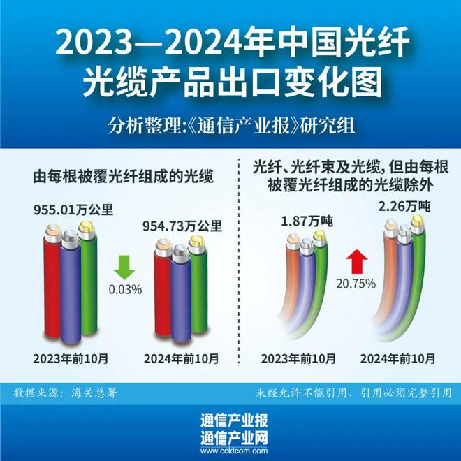 pg电子免费试玩模拟器判断2025 光纤光缆市场：今年是“大年”(图4)